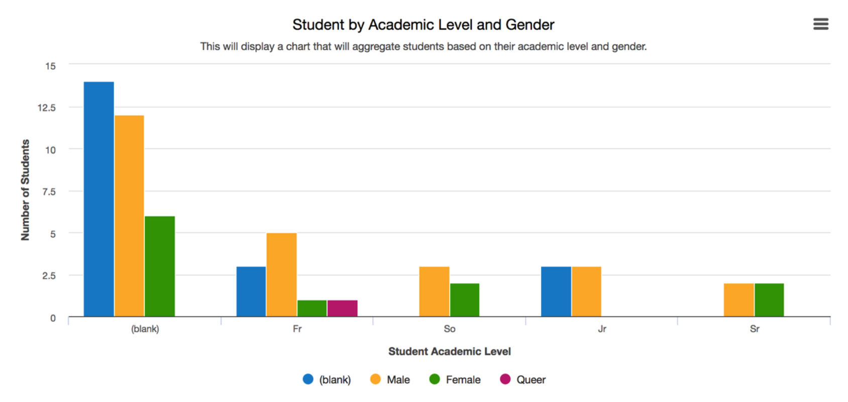 SAM Reports - Creating a Chart Report | Center for Inclusive Design and ...
